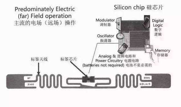 UHF RFID tag and 15 typical applications
